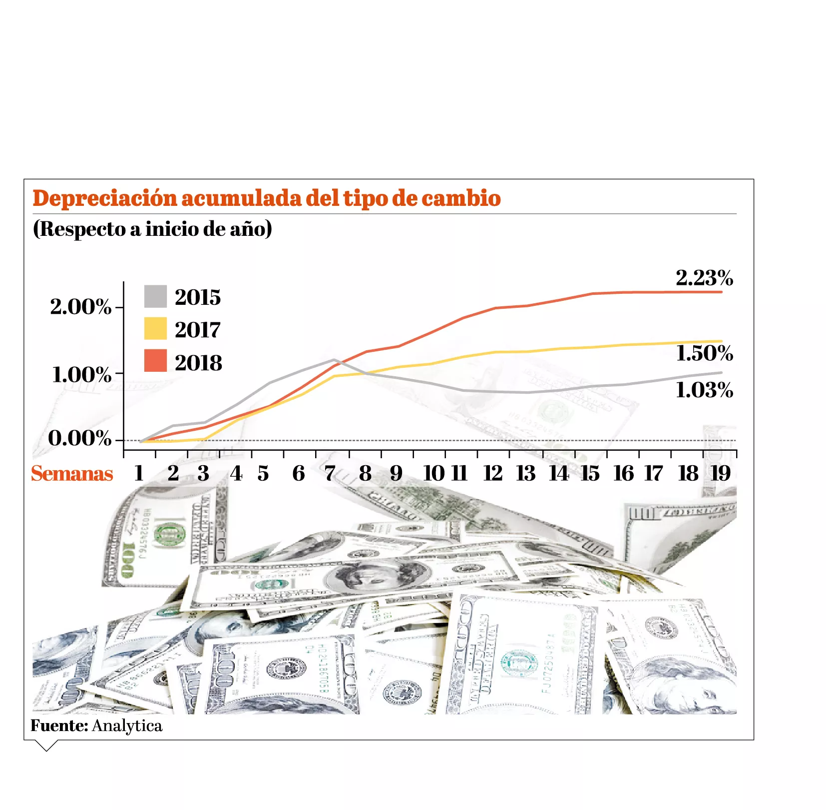 Movimiento del dólar llama la atención de economías