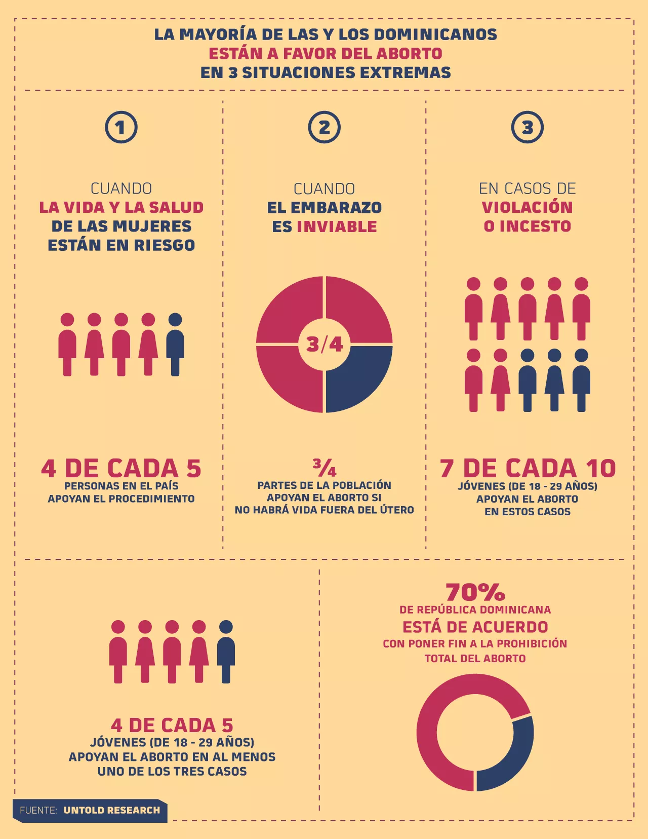 El 79% de los ciudadanos respalda el aborto en tres causales, según encuesta