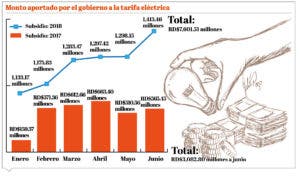 Alzas de combustibles y dólar duplican el subsidio eléctrico