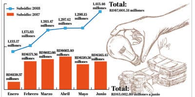 Alzas de combustibles y dólar duplican el subsidio eléctrico