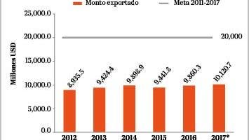 Industria dominicana generó solo 23 mil 900 empleos en seis años