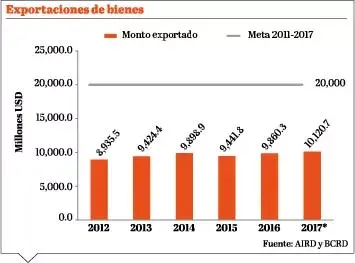 Industria dominicana generó solo 23 mil 900 empleos en seis años