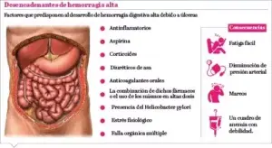 La hemorragia digestiva alta es una amenaza para la vida del paciente