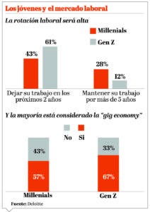 Los ‘millennials’ y la Gen Z cambiarán trabajo en 2 años