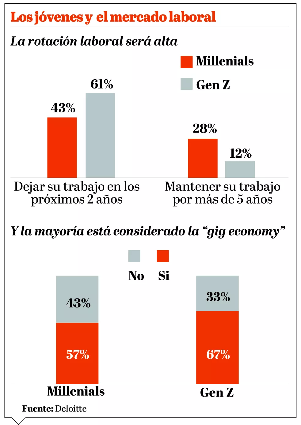 Los ‘millennials’ y la Gen Z cambiarán trabajo en 2 años