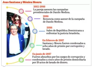 El ‘fantasma’ de Joao pervive en política RD