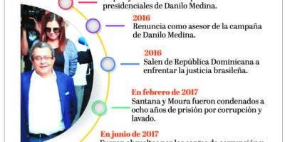 El ‘fantasma’ de Joao pervive en política RD