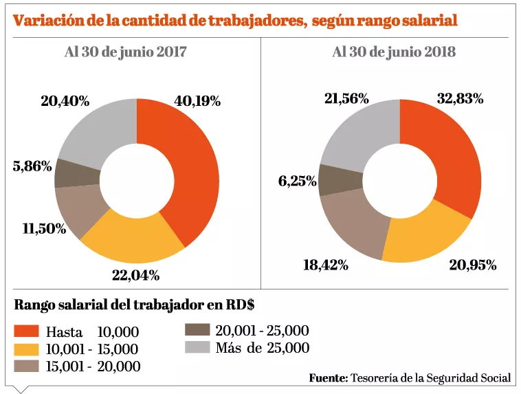 Más de 110,500 trabajadores se beneficiaron alza de sueldo