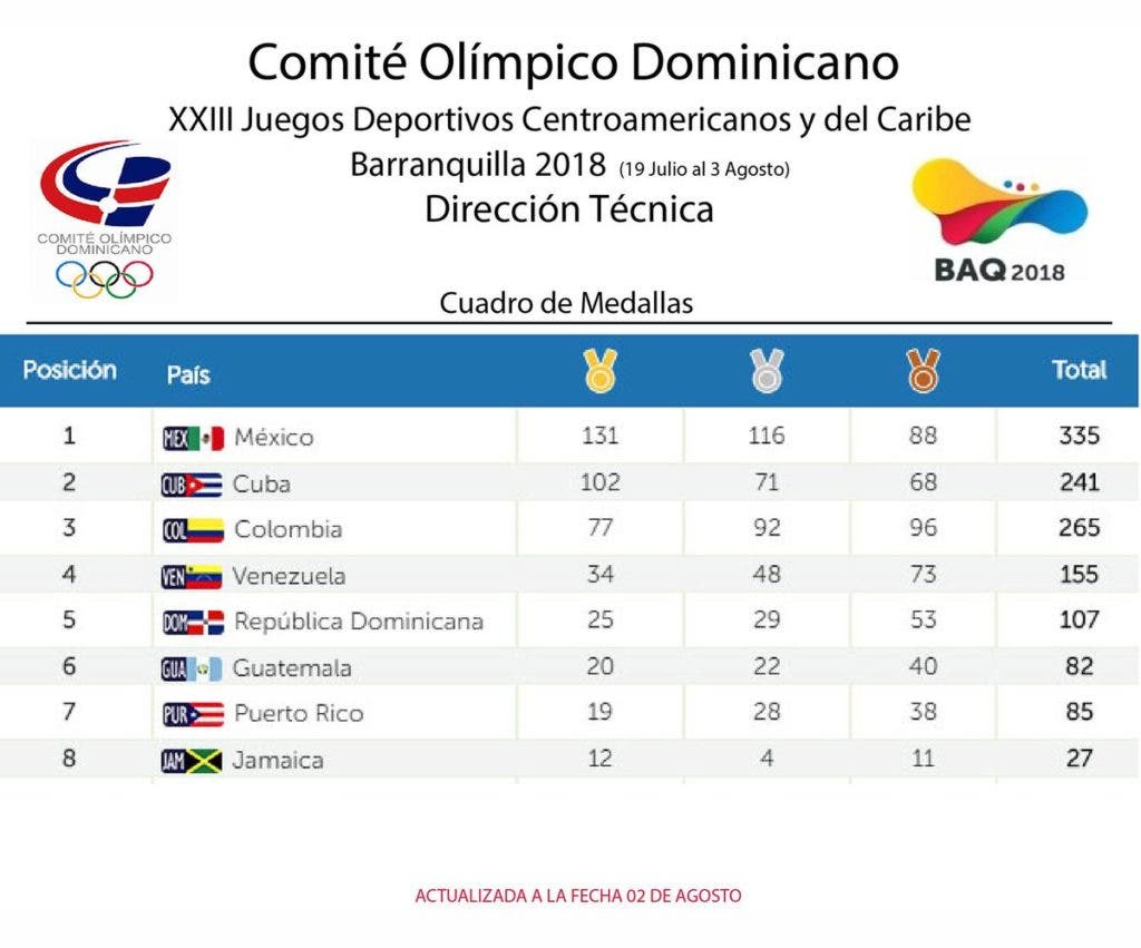 República Dominicana logra 107 medallas en Juegos Centroamericanos