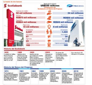 Favorable clima de inversión en RD motivó al Scotia comprar el Progreso