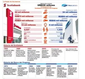 Favorable clima de inversión en RD motivó al Scotia comprar el Progreso