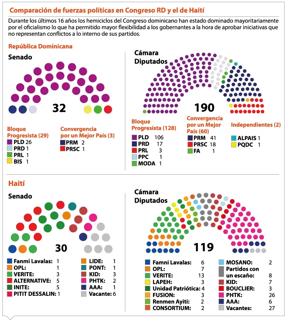 Congreso de Haití tiene mayor autonomía que el dominicano frente a gobierno