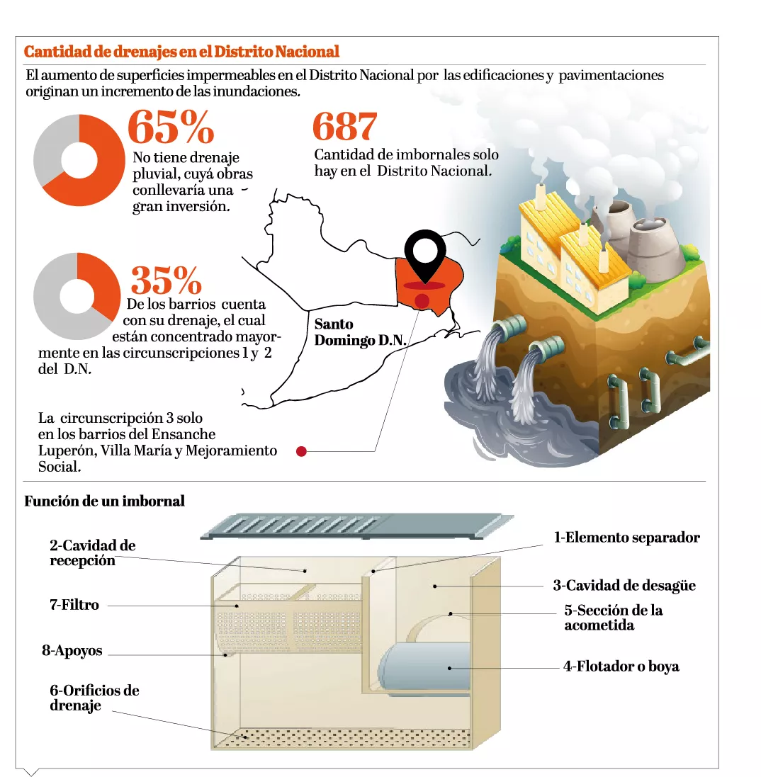 El 65 % de los barrios del Distrito Nacional carece de drenaje pluvial