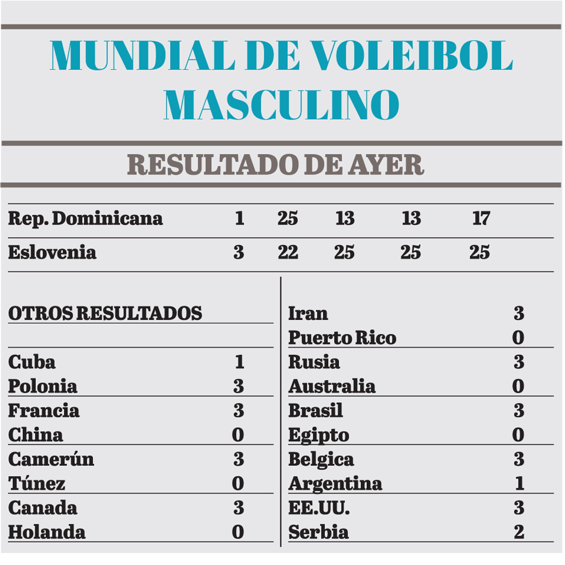 República Dominicana  pierde ante Eslovenia en Mundial de Voleibol
