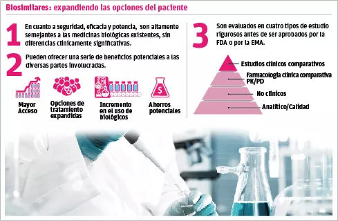 Medicamentos biosimilares: Una alternativa como tratamientos menos costosos e igual de efectivos