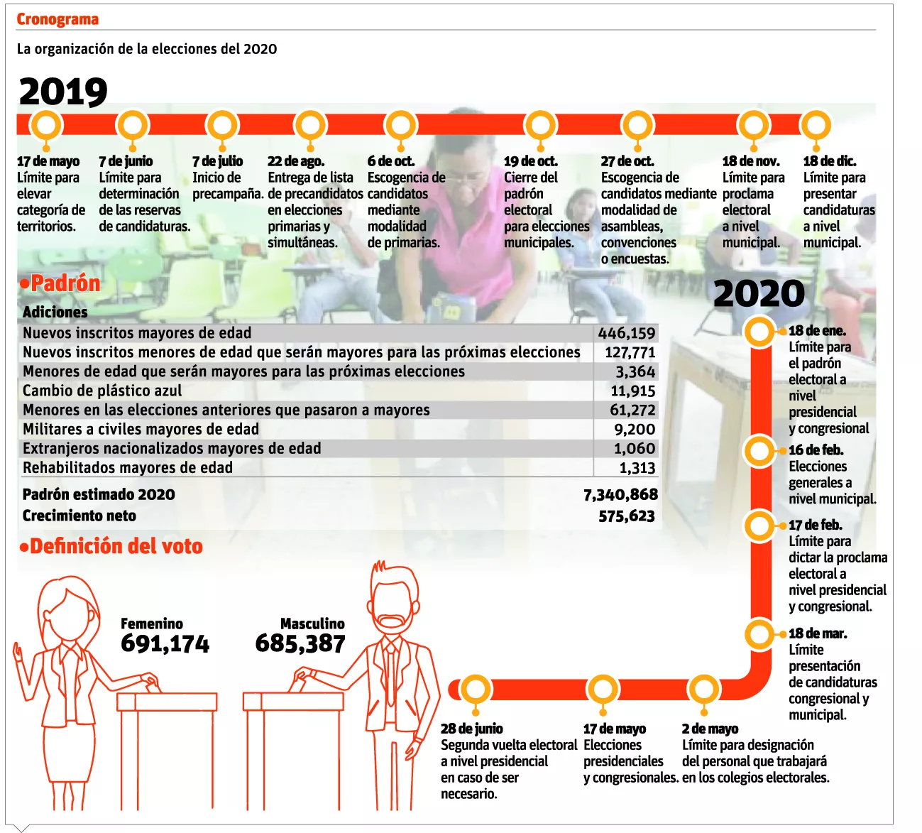 La Junta utilizará más de 150 mil personas para elecciones de 2020