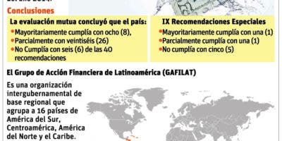 El país sale bien parado en evaluación al aplicar la Ley Lavado de Activos