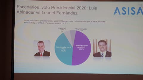 Si las elecciones fueran hoy Leonel obtendría un 48.2% y Abinader 40.2%, según encuesta Asisa