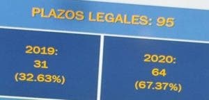 Plazos legales y administrativos. Foto: Degnis De León.