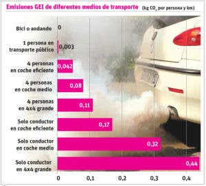 El país logra reducir emisiones de gases de efecto invernadero