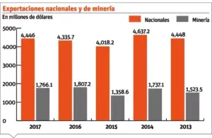 Sector minero genera el 40 % de  exportaciones nacionales