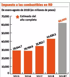 Combustibles en República Dominicana son 37.5% más caros que Centroamérica