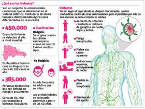 Linfoma, enfermedad que carece de registro para ofrecer cobertura