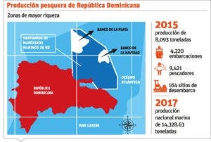 Producción pesquera Puerto Plata alcanzó 9.2 millones kg