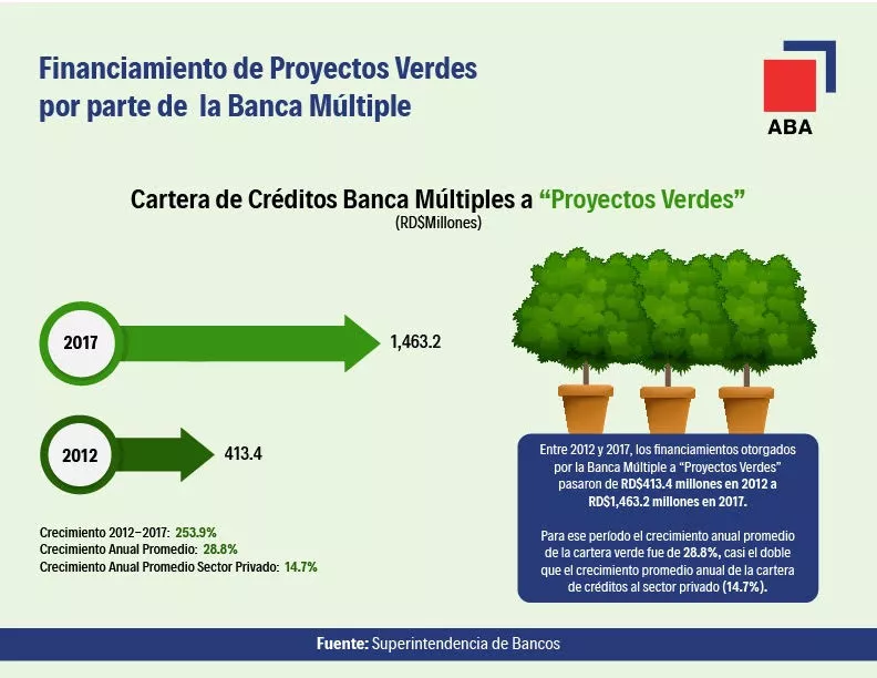 Bancos múltiples RD aumentan su cartera para “financiamientos verdes”