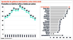 Mayoría cree economía mejorará, pero teme perder su empleo