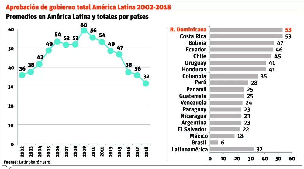 Mayoría cree economía mejorará, pero teme perder su empleo