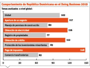 País retrocede tres puntos en Facilidad de Hacer Negocios