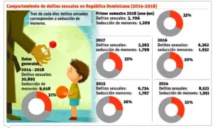 La seducción de menores aumenta 23% en este año