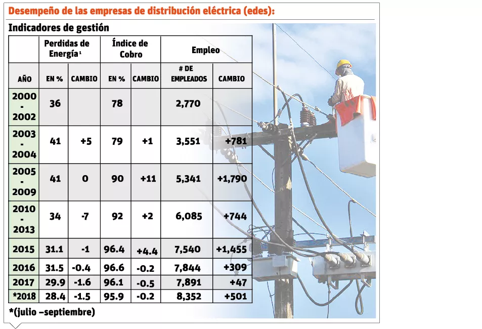 Las pérdidas eléctricas bajan solo 7.5 puntos en casi 20 años