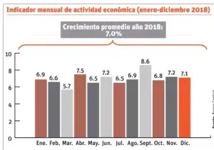 Economía dominicana crece 7% y queda como líder de la región latinoamericana