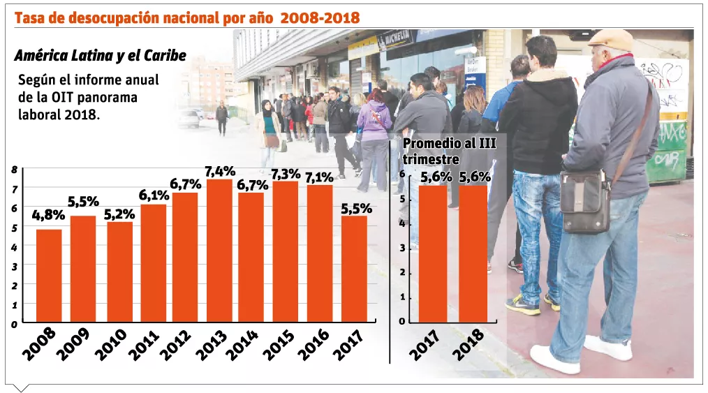 Tasa desempleo este año es similar a la 2017, según la OIT