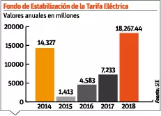 El subsidio eléctrico sube $11 mil millones