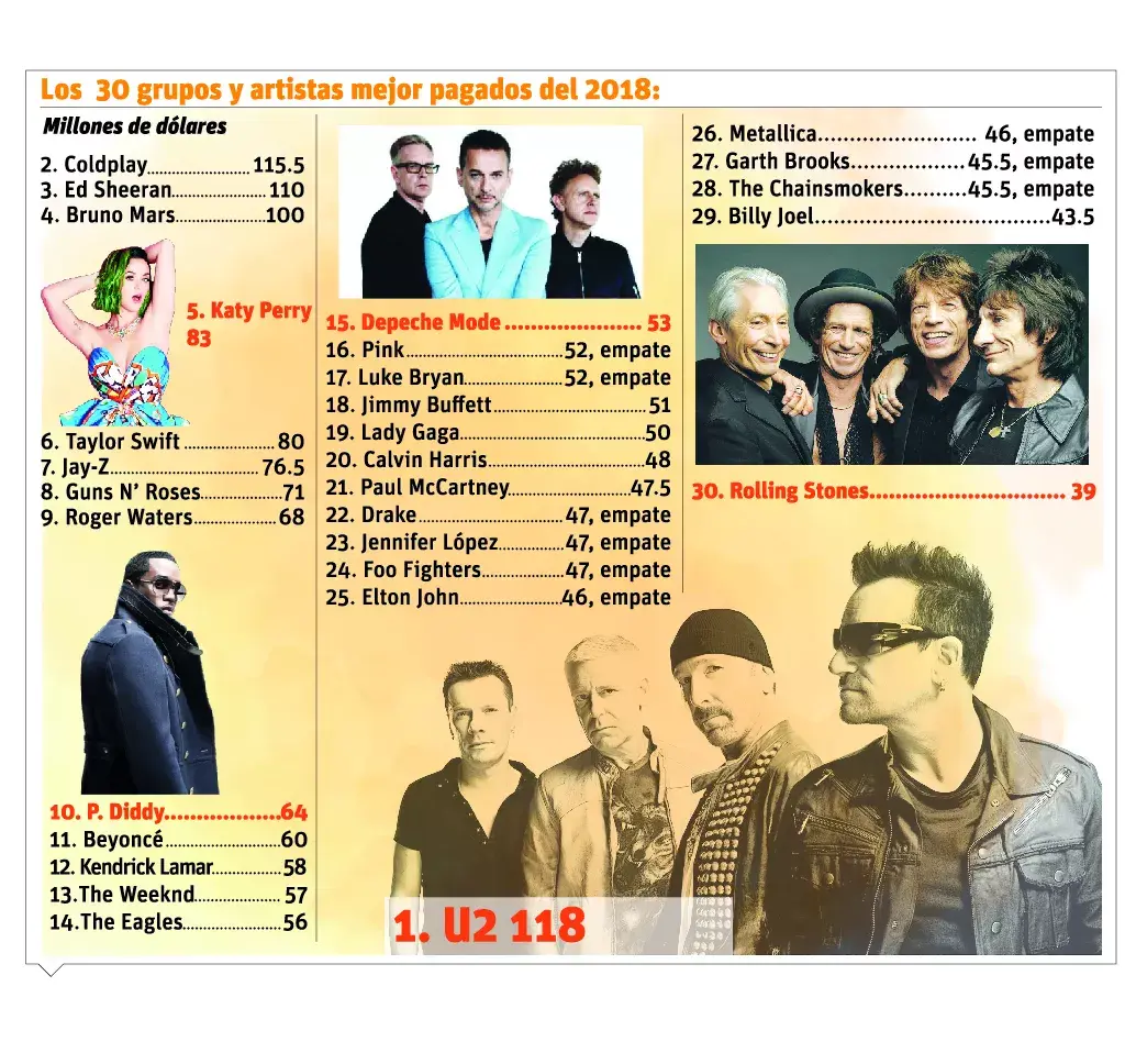 U2 es la banda mejor pagada este 2018, según ‘rankings’ de música