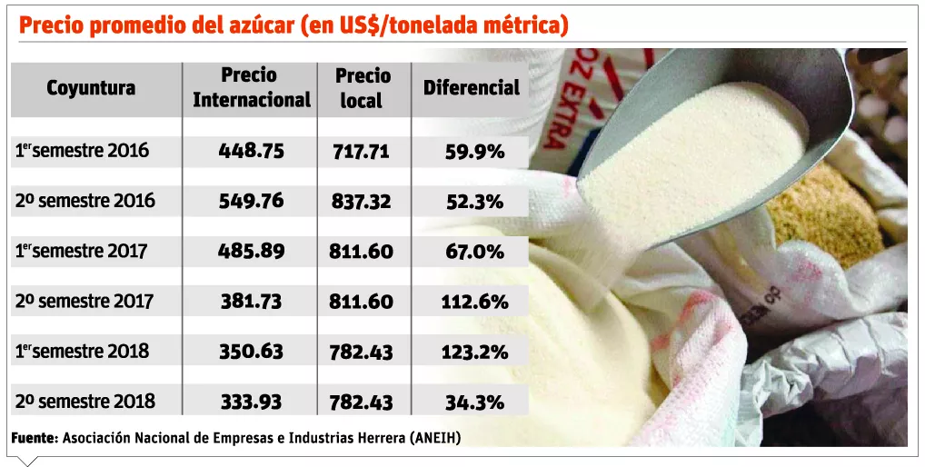 Precio del azúcar provocaría el cierre de siete empresas