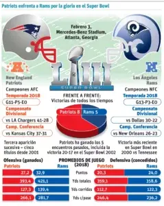 Líneas ofensivas son claves Rams y Patriots