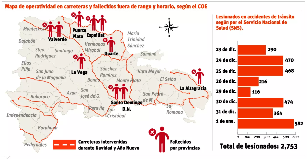 COE dice fallecidos no registrados estaban fuera de alcance operativos