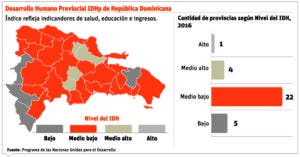 El Distrito Nacional registra un alto índice de desarrollo humano