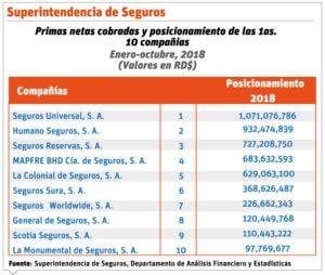 El sector asegurador creció  un 20.7% durante el año 2018