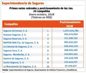 El sector asegurador creció  un 20.7% durante el año 2018