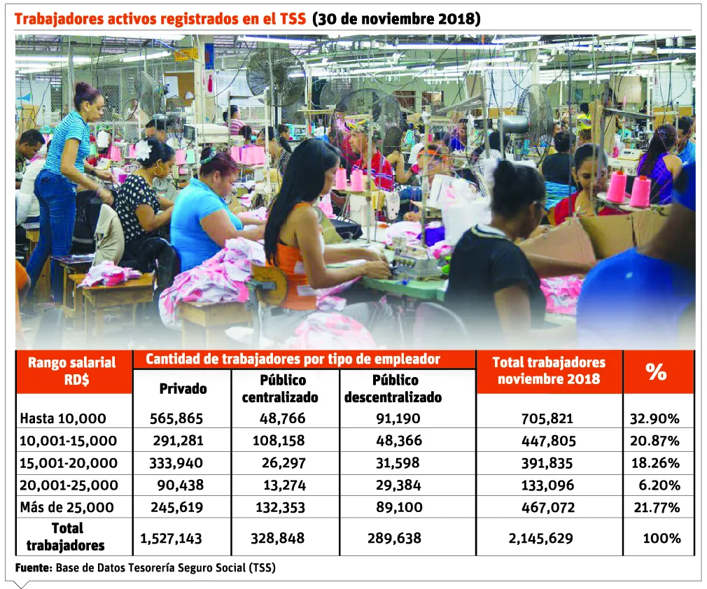 Proporción del PIB destinado a salarios se mantiene estática