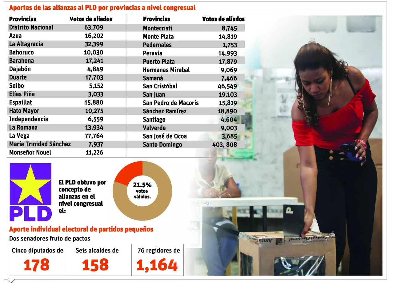 Los partidos políticos pequeños pudieron haber ganado en 2016