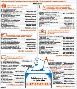 Partidos han sugerido a JCE revisar el presupuesto para las primarias