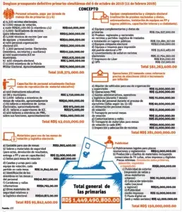 Partidos han sugerido a JCE revisar el presupuesto para las primarias