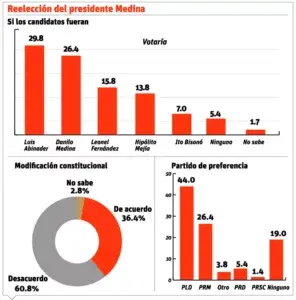 Leonel y Danilo se disputan preferencias en electorado