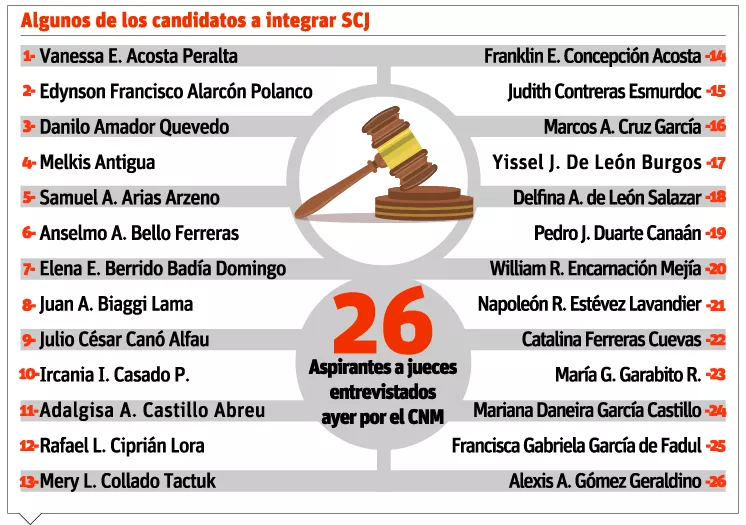 El CNM evalúa a los primeros 26 candidatos para SCJ